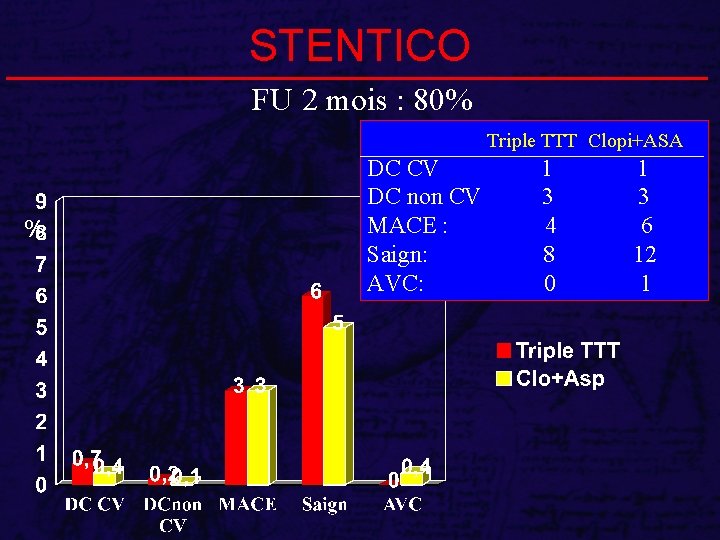 STENTICO FU 2 mois : 80% Triple TTT Clopi+ASA % DC CV DC non