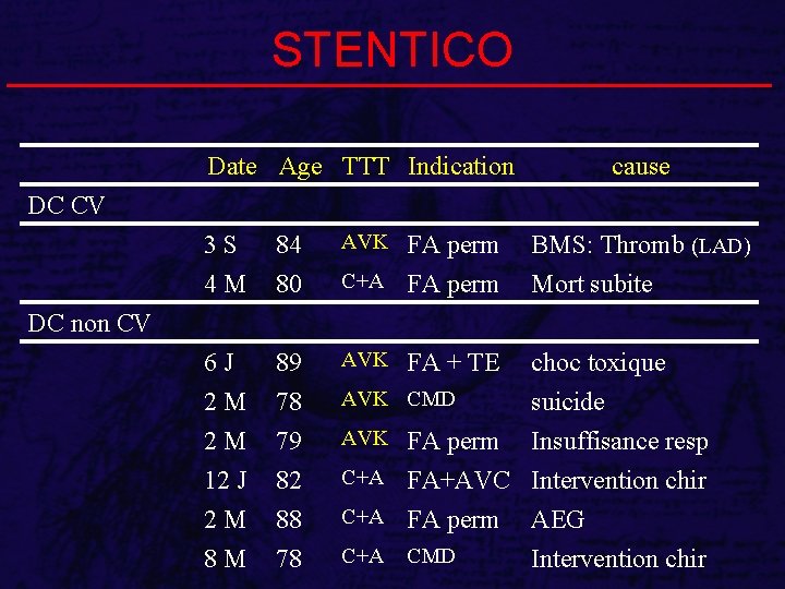 STENTICO Date Age TTT Indication cause BMS: Thromb (LAD) Mort subite DC CV 3