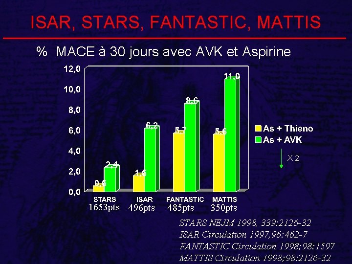 ISAR, STARS, FANTASTIC, MATTIS % MACE à 30 jours avec AVK et Aspirine X