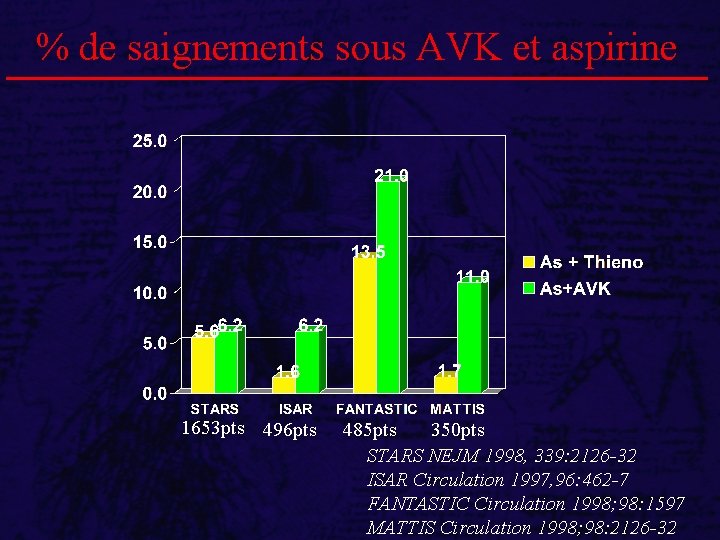 % de saignements sous AVK et aspirine 1653 pts 496 pts 485 pts 350