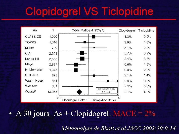 Clopidogrel VS Ticlopidine • A 30 jours As + Clopidogrel: MACE = 2% Métaanalyse