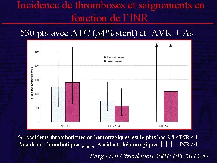 Incidence de thromboses et saignements en fonction de l’INR 530 pts avec ATC (34%