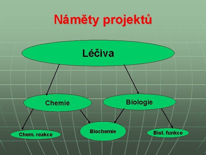 Náměty projektů Léčiva Biologie Chem. reakce Biochemie Biol. funkce Náměty projektů Léčiva Biologie Chem. reakce Biochemie Biol. funkce
