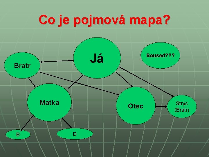 Co je pojmová mapa? Já Bratr Matka B Soused? ? ? Otec D Strýc Co je pojmová mapa? Já Bratr Matka B Soused? ? ? Otec D Strýc