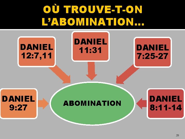 OÙ TROUVE-T-ON L’ABOMINATION… DANIEL 12: 7, 11 DANIEL 9: 27 DANIEL 11: 31 ABOMINATION