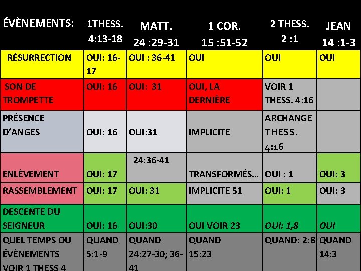 ÉVÈNEMENTS: 1 THESS. MATT. 4: 13 -18 24 : 29 -31 RÉSURRECTION OUI: 16