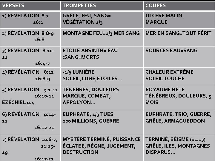 VERSETS TROMPETTES COMPARAISONS COUPES 1) RÉVÉLATION 8: 7 16: 2 GRÊLE, FEU, SANG= VÉGÉTATION