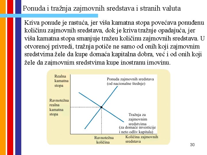 Ponuda i tražnja zajmovnih sredstava i stranih valuta Kriva ponude je rastuća, jer viša