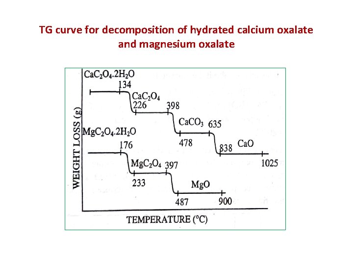 TG curve for decomposition of hydrated calcium oxalate and magnesium oxalate 