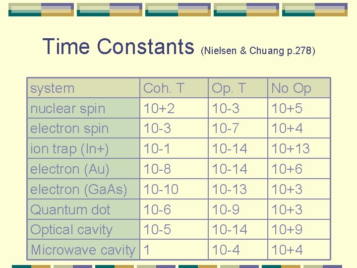 Time Constants (Nielsen & Chuang p. 278) system nuclear spin electron spin ion trap