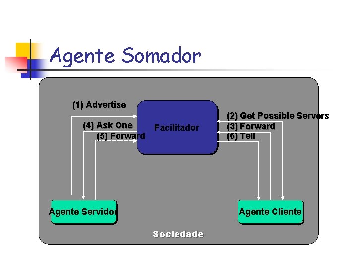 Agente Somador (1) Advertise (4) Ask One (5) Forward Facilitador Agente Servidor (2) Get