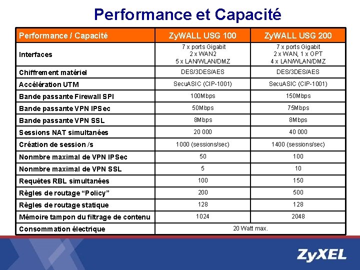 Performance et Capacité Performance / Capacité Zy. WALL USG 100 Zy. WALL USG 200 Performance et Capacité Performance / Capacité Zy. WALL USG 100 Zy. WALL USG 200
