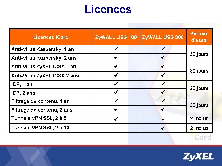 Licences Période d’essai Zy. WALL USG 100 Zy. WALL USG 200 Anti-Virus Kaspersky, 1 Licences Période d’essai Zy. WALL USG 100 Zy. WALL USG 200 Anti-Virus Kaspersky, 1