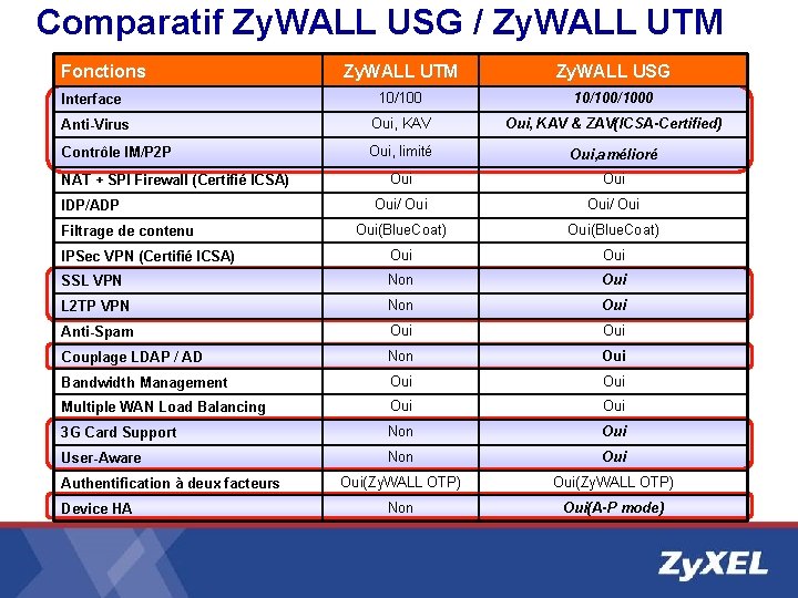 Comparatif Zy. WALL USG / Zy. WALL UTM Fonctions Zy. WALL UTM Zy. WALL Comparatif Zy. WALL USG / Zy. WALL UTM Fonctions Zy. WALL UTM Zy. WALL