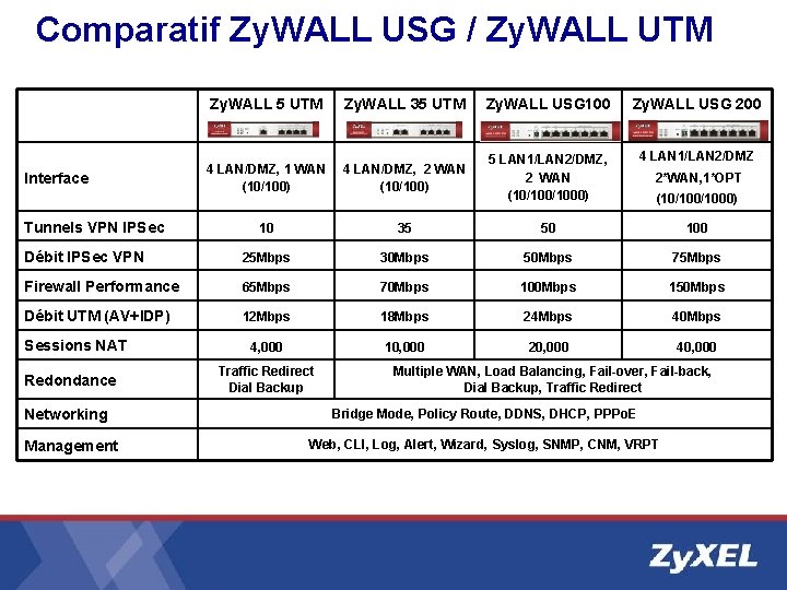 Comparatif Zy. WALL USG / Zy. WALL UTM Zy. WALL 5 UTM Zy. WALL Comparatif Zy. WALL USG / Zy. WALL UTM Zy. WALL 5 UTM Zy. WALL