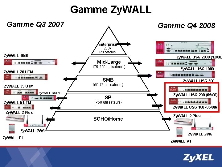 Gamme Zy. WALL Gamme Q 3 2007 Gamme Q 4 2008 Enterprise 200+ utilisateurs Gamme Zy. WALL Gamme Q 3 2007 Gamme Q 4 2008 Enterprise 200+ utilisateurs