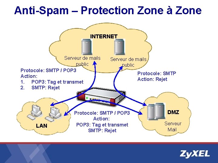 Anti-Spam – Protection Zone à Zone INTERNET Serveur de mails public Protocole: SMTP / Anti-Spam – Protection Zone à Zone INTERNET Serveur de mails public Protocole: SMTP /