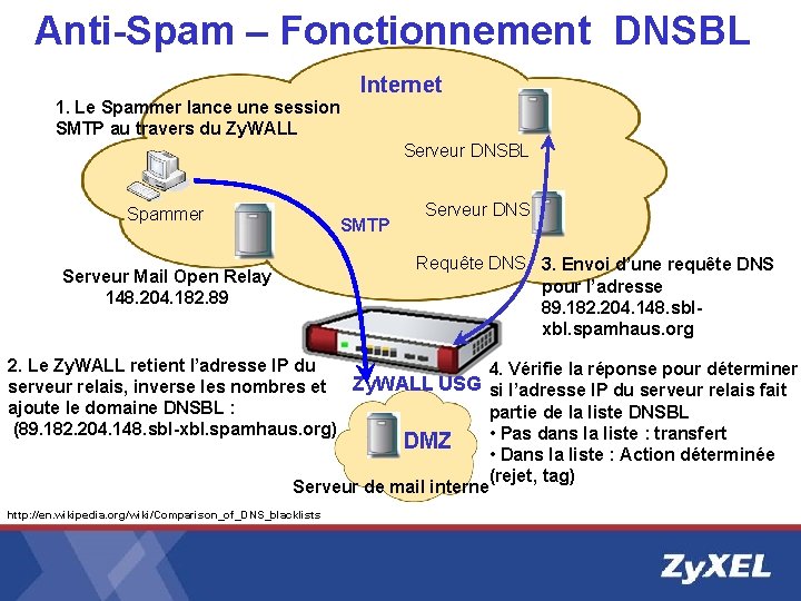 Anti-Spam – Fonctionnement DNSBL Internet 1. Le Spammer lance une session SMTP au travers Anti-Spam – Fonctionnement DNSBL Internet 1. Le Spammer lance une session SMTP au travers