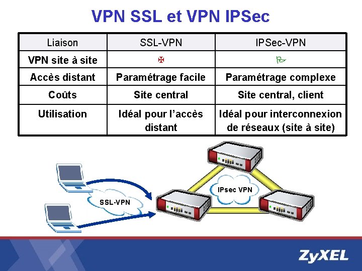 VPN SSL et VPN IPSec Liaison SSL-VPN IPSec-VPN site à site Accès distant Paramétrage VPN SSL et VPN IPSec Liaison SSL-VPN IPSec-VPN site à site Accès distant Paramétrage