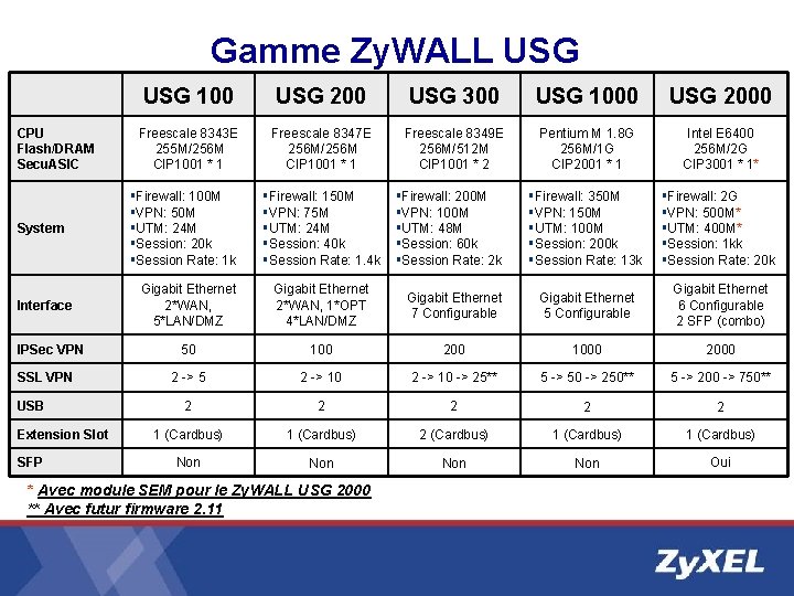 Gamme Zy. WALL USG CPU Flash/DRAM Secu. ASIC System Interface IPSec VPN SSL VPN Gamme Zy. WALL USG CPU Flash/DRAM Secu. ASIC System Interface IPSec VPN SSL VPN
