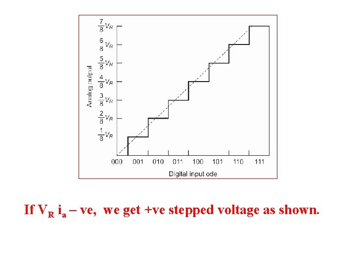 If VR ia – ve, we get +ve stepped voltage as shown. 