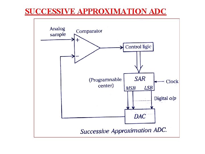 SUCCESSIVE APPROXIMATION ADC 