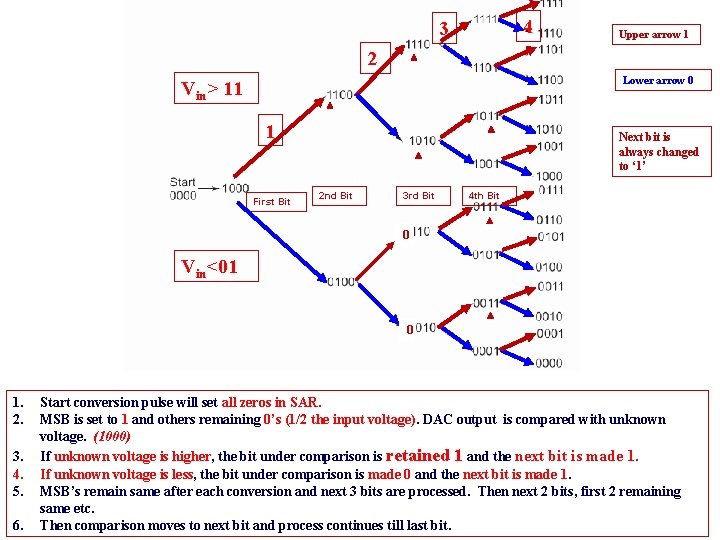 4 3 Upper arrow 1 2 Lower arrow 0 Vin> 11 1 First Bit