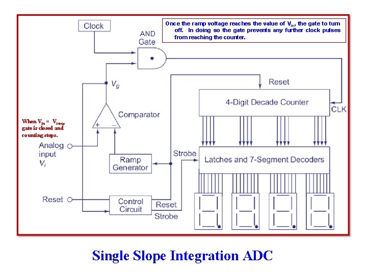 AND Once the ramp voltage reaches the value of Vin, the gate to turn