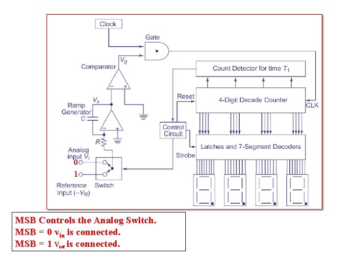 0 1 MSB Controls the Analog Switch. MSB = 0 vin is connected. MSB