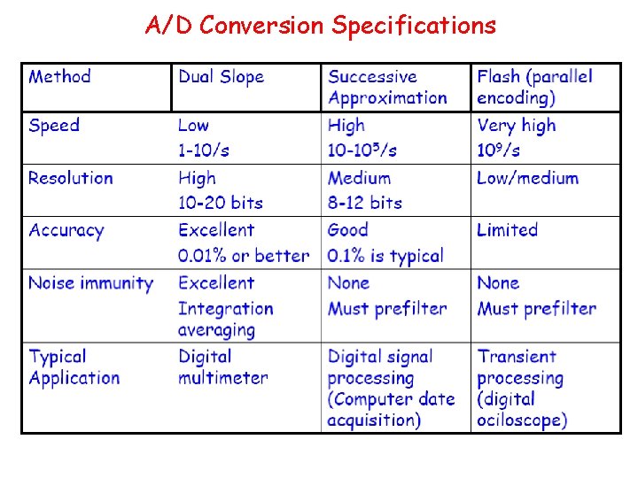 A/D Conversion Specifications 