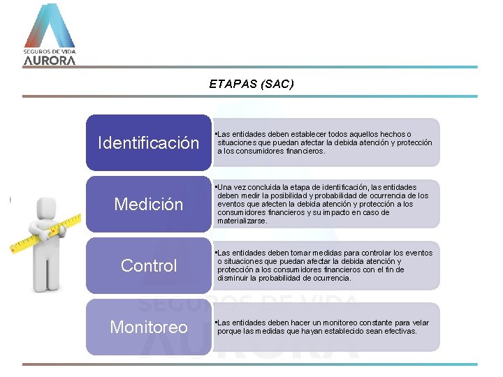 ETAPAS (SAC) Identificación • Las entidades deben establecer todos aquellos hechos o situaciones que