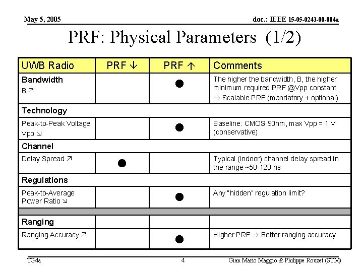 May 5, 2005 doc. : IEEE 15 -05 -0243 -00 -004 a PRF: Physical
