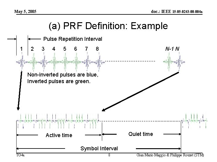 May 5, 2005 doc. : IEEE 15 -05 -0243 -00 -004 a (a) PRF