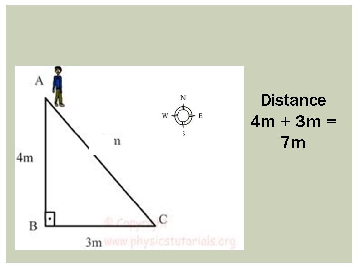 Distance 4 m + 3 m = 7 m 