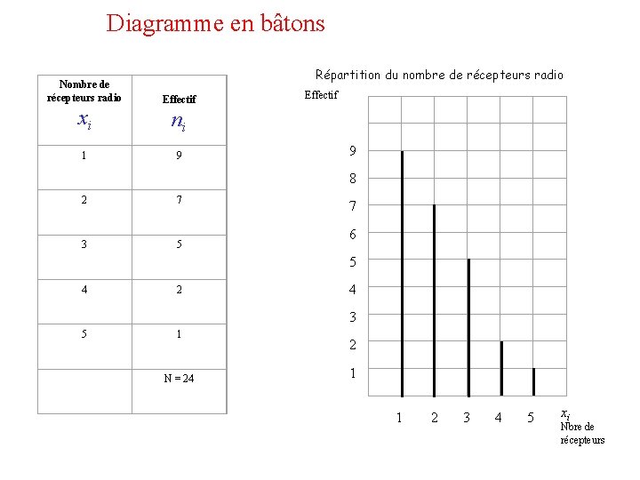 Diagramme en bâtons Répartition du nombre de récepteurs radio Nombre de récepteurs radio Effectif