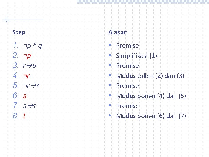 Step Alasan 1. 2. 3. 4. 5. 6. 7. 8. • • ¬p ^