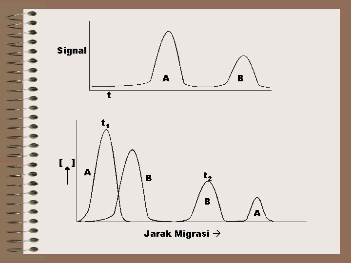 Signal A B t t 1 [ ] A B t 2 B Jarak