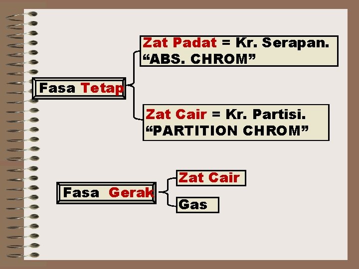 Zat Padat = Kr. Serapan. “ABS. CHROM” Fasa Tetap Zat Cair = Kr. Partisi.