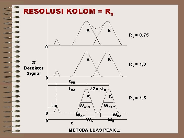RESOLUSI KOLOM = Rs A B Rs = 0, 75 0 Detektor Signal 0