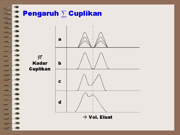 Pengaruh ∑ Cuplikan a Kadar Cuplikan b c d Vol. Eluat 