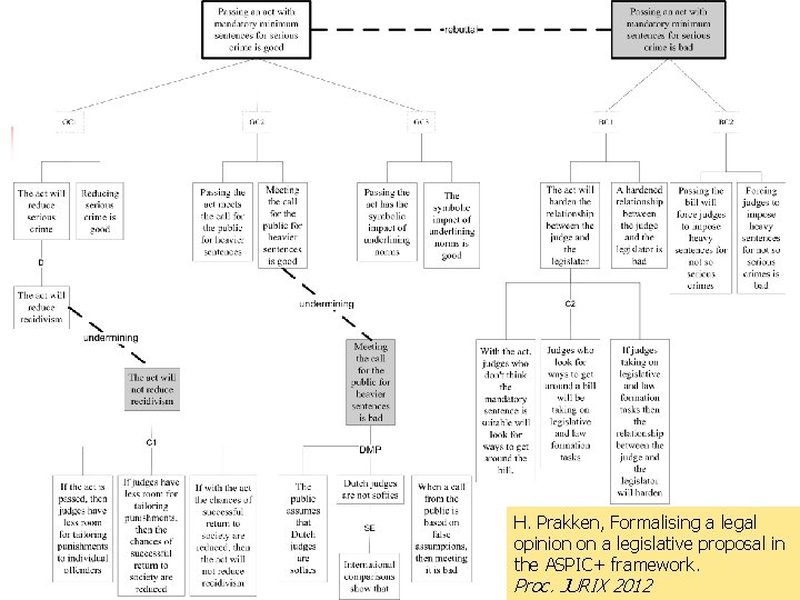 H. Prakken, Formalising a legal opinion on a legislative proposal in the ASPIC+ framework.