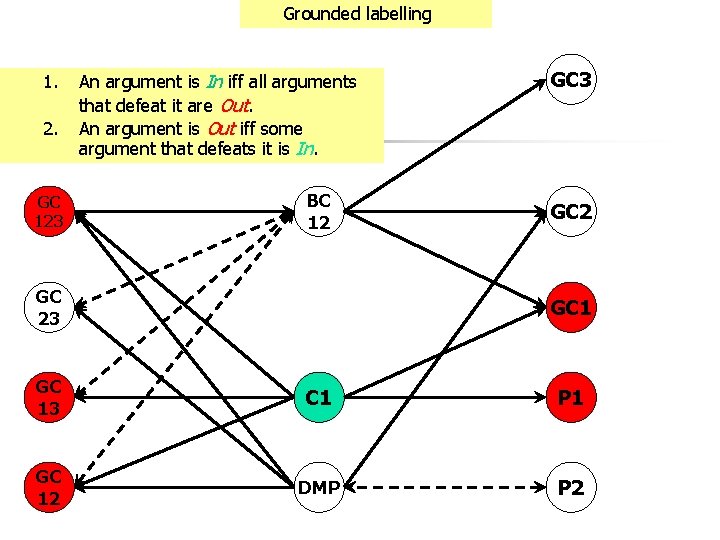 Grounded labelling 1. 2. GC 123 An argument is In iff all arguments that