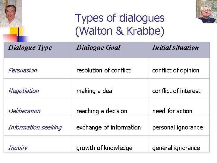 Types of dialogues (Walton & Krabbe) Dialogue Type Dialogue Goal Initial situation Persuasion resolution