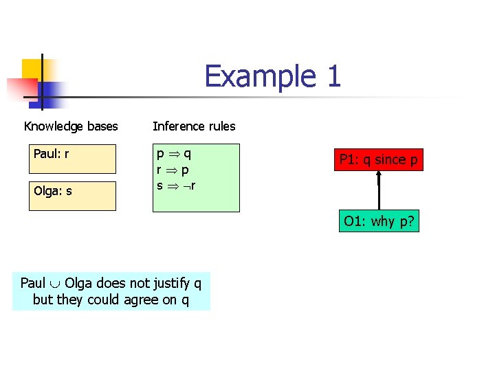 Example 1 Knowledge bases Paul: r Olga: s Inference rules p q r p