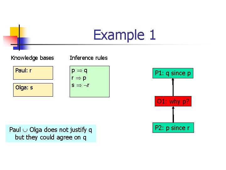 Example 1 Knowledge bases Paul: r Olga: s Inference rules p q r p