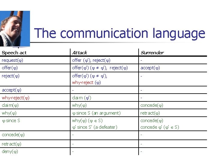 The communication language Speech act Attack Surrender request( ) offer ( ’), reject( )