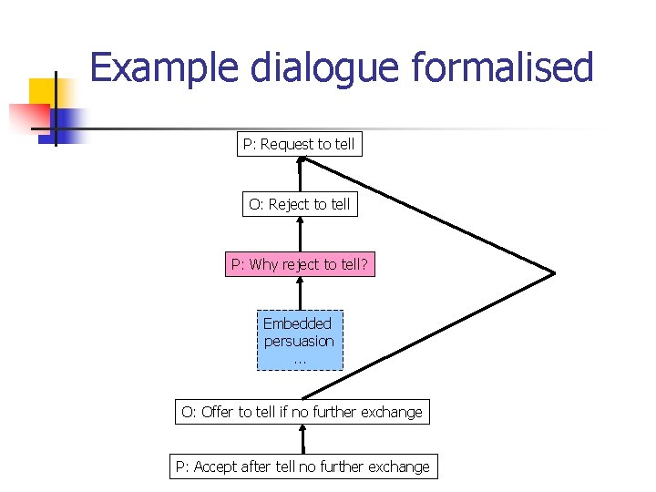 Example dialogue formalised P: Request to tell O: Reject to tell P: Why reject