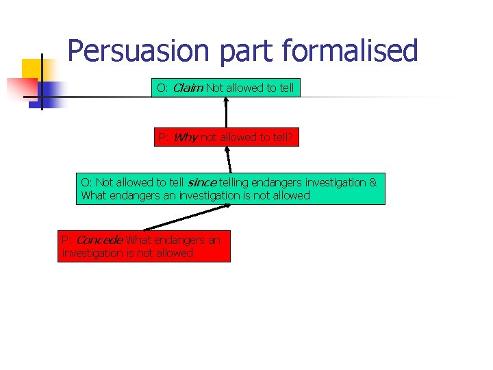 Persuasion part formalised O: Claim Not allowed to tell P: Why not allowed to