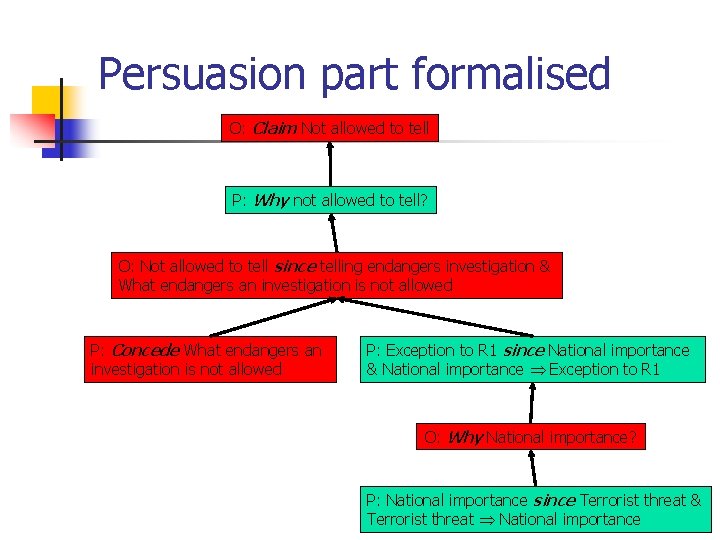 Persuasion part formalised O: Claim Not allowed to tell P: Why not allowed to