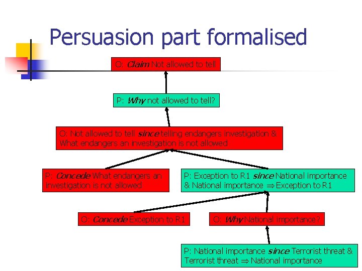 Persuasion part formalised O: Claim Not allowed to tell P: Why not allowed to